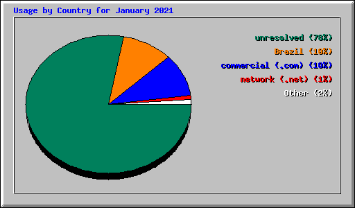 Usage by Country for January 2021