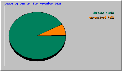 Usage by Country for November 2021
