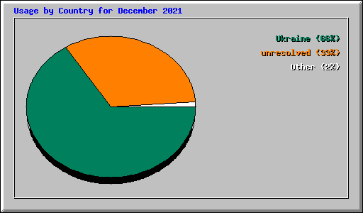 Usage by Country for December 2021