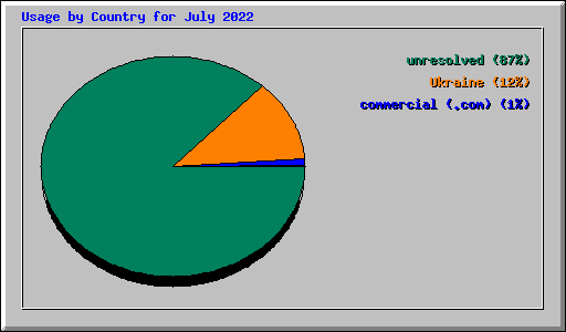 Usage by Country for July 2022