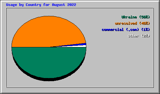 Usage by Country for August 2022