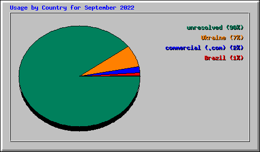 Usage by Country for September 2022