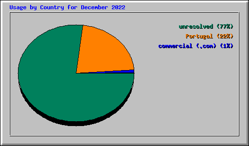 Usage by Country for December 2022