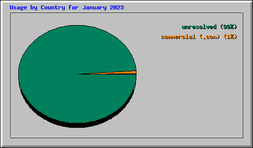 Usage by Country for January 2023
