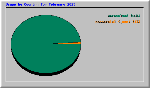 Usage by Country for February 2023
