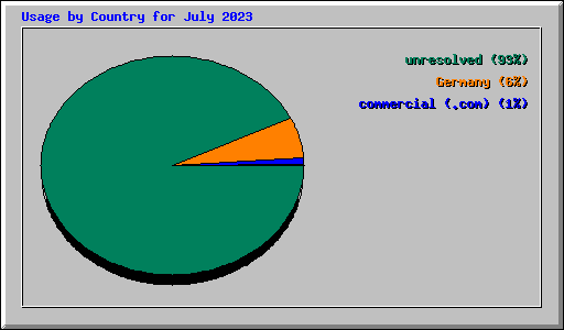 Usage by Country for July 2023