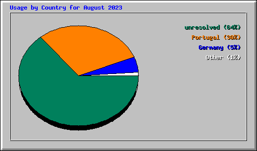 Usage by Country for August 2023