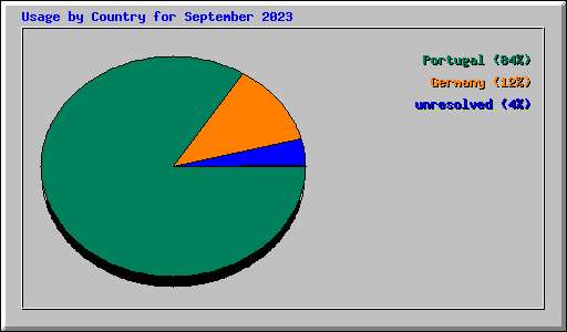 Usage by Country for September 2023