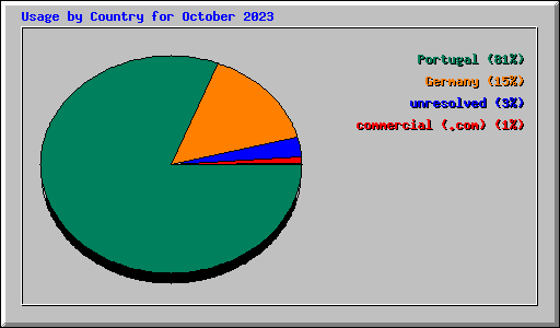 Usage by Country for October 2023