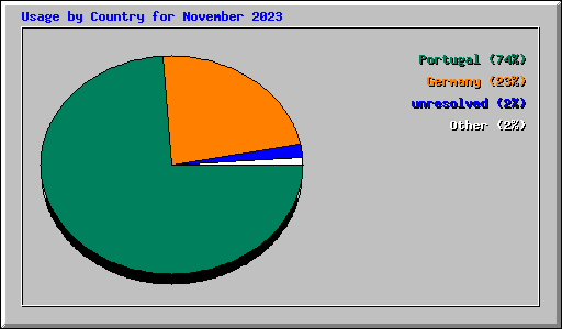 Usage by Country for November 2023