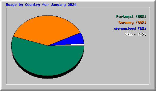 Usage by Country for January 2024