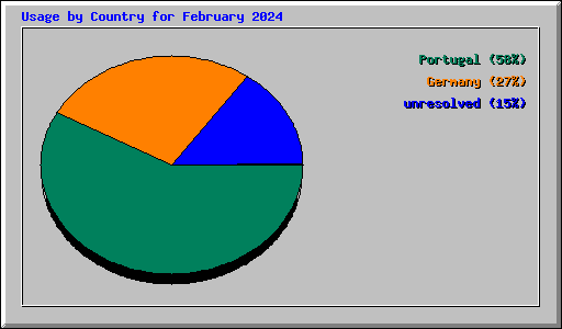 Usage by Country for February 2024