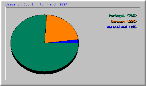 Usage by Country for March 2024