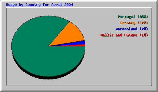 Usage by Country for April 2024