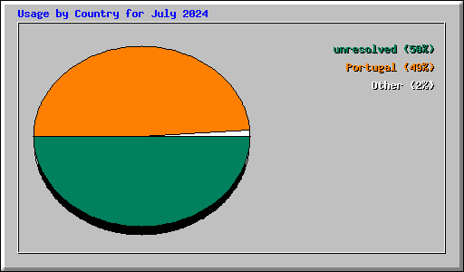 Usage by Country for July 2024
