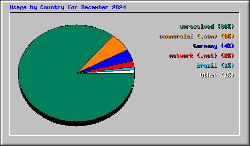 Usage by Country for December 2024