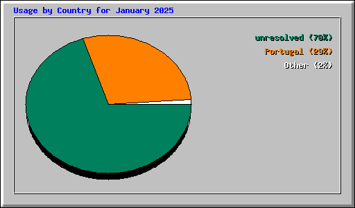 Usage by Country for January 2025