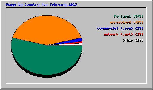 Usage by Country for February 2025