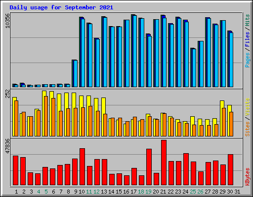 Daily usage for September 2021