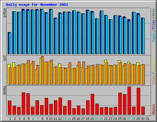 Daily usage for November 2021