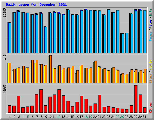 Daily usage for December 2021