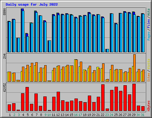 Daily usage for July 2022