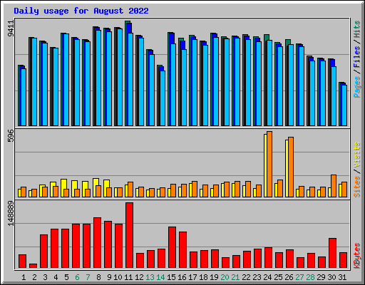 Daily usage for August 2022