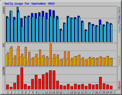 Daily usage for September 2022