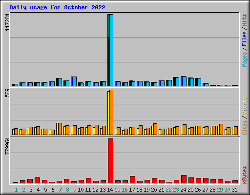 Daily usage for October 2022