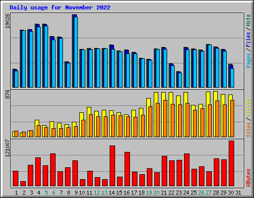 Daily usage for November 2022