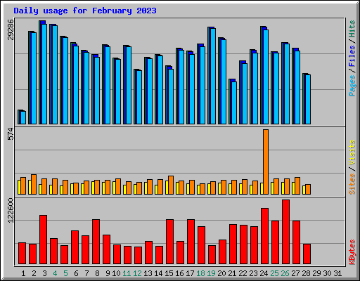 Daily usage for February 2023