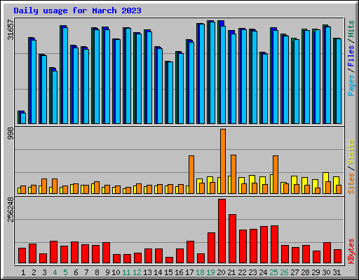 Daily usage for March 2023