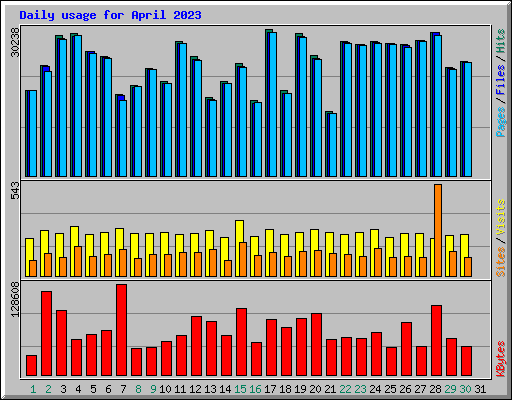 Daily usage for April 2023