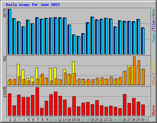 Daily usage for June 2023