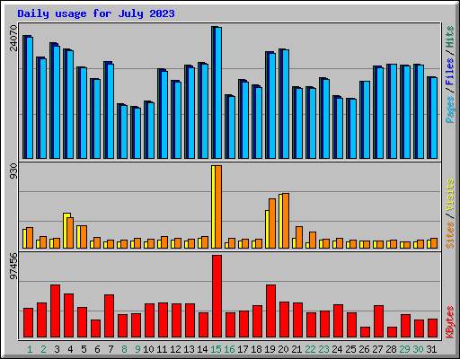 Daily usage for July 2023