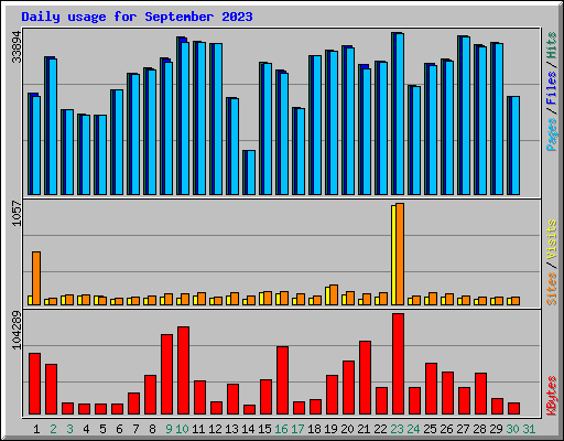 Daily usage for September 2023