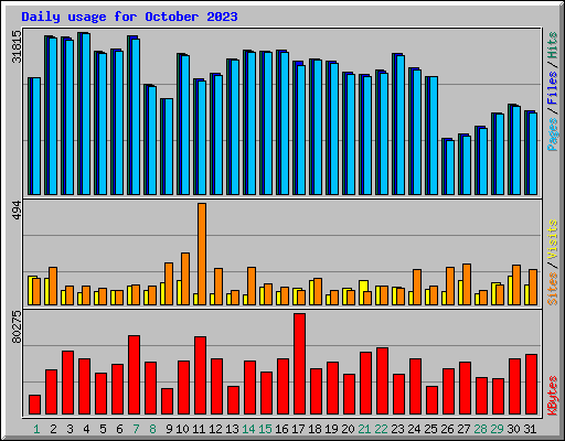 Daily usage for October 2023