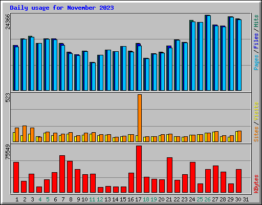Daily usage for November 2023