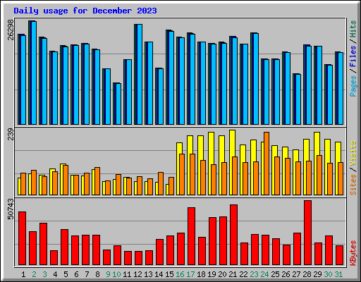 Daily usage for December 2023