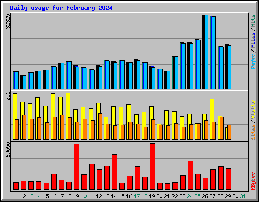 Daily usage for February 2024