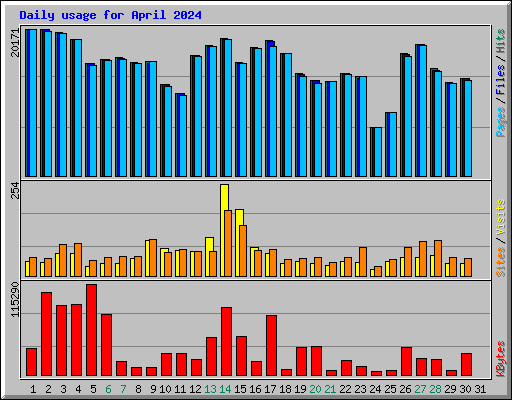 Daily usage for April 2024