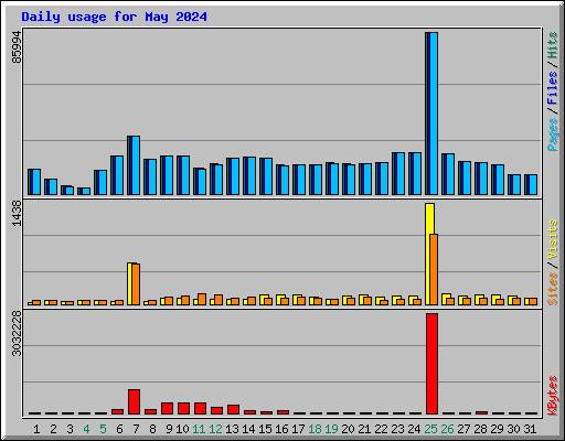 Daily usage for May 2024