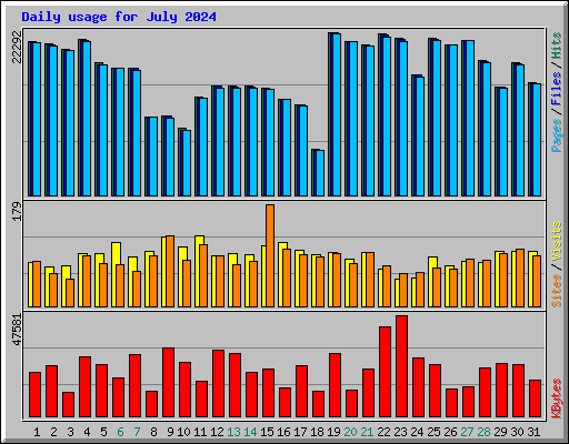 Daily usage for July 2024