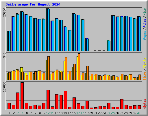 Daily usage for August 2024