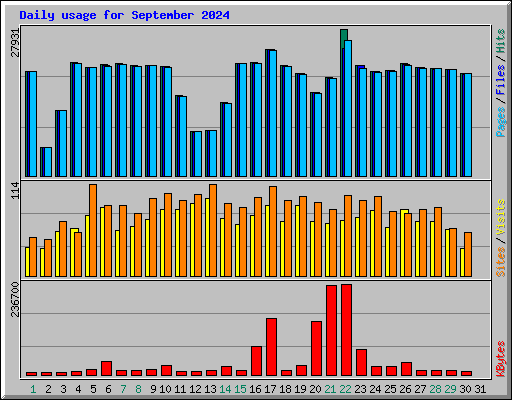 Daily usage for September 2024