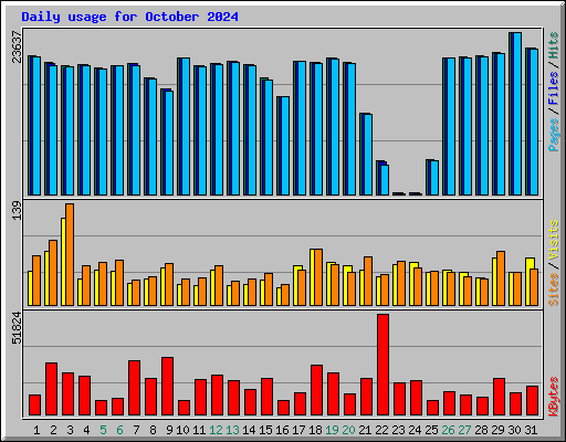 Daily usage for October 2024
