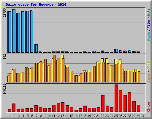 Daily usage for November 2024