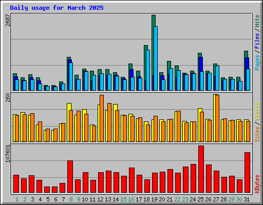 Daily usage for March 2025