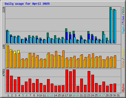 Daily usage for April 2025