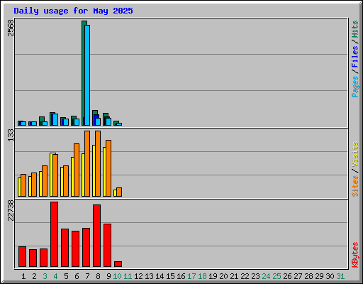 Daily usage for May 2025